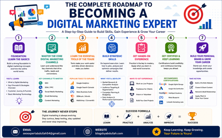 Infographic showing a complete roadmap to becoming a digital marketing expert, including learning basics, mastering marketing channels, using tools, building strategic skills, gaining hands-on experience, earning certifications, and growing a personal brand.